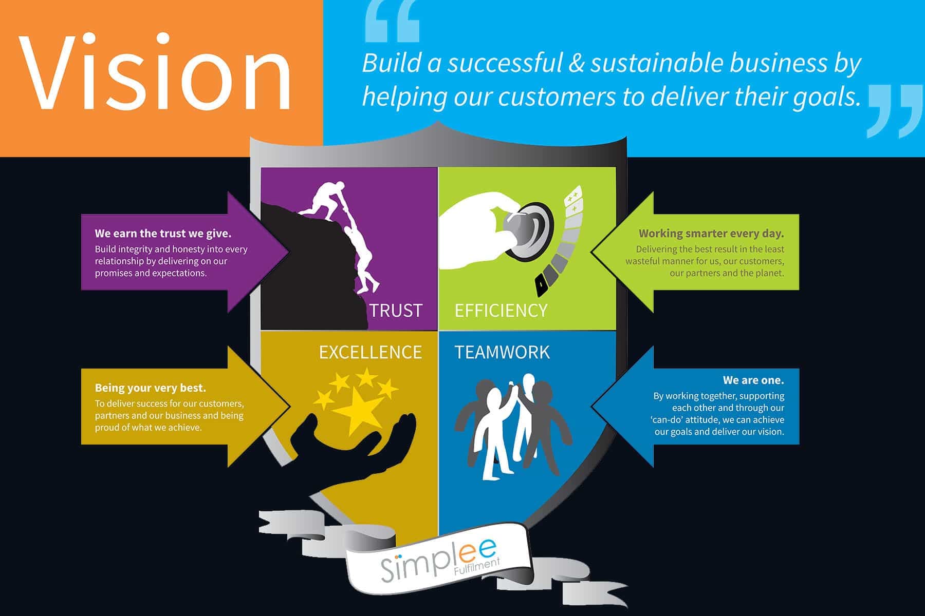 SIMPLEE UK vision and values graphic